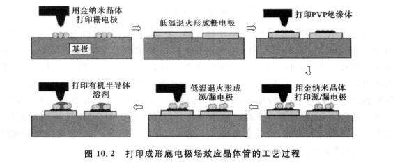 3D打印